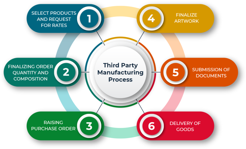 Third Party/Contract Manufacturing